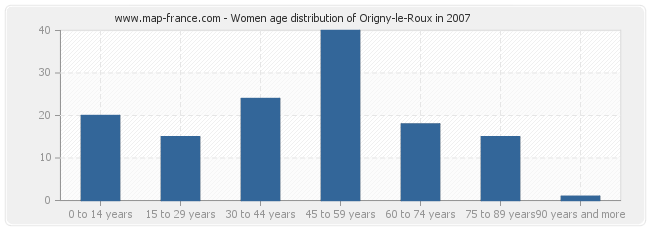 Women age distribution of Origny-le-Roux in 2007