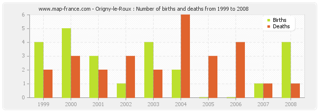 Origny-le-Roux : Number of births and deaths from 1999 to 2008