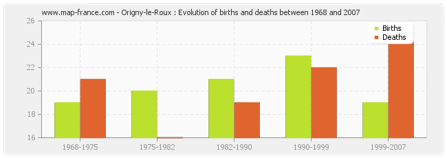 Origny-le-Roux : Evolution of births and deaths between 1968 and 2007