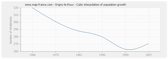 Origny-le-Roux : Cubic interpolation of population growth