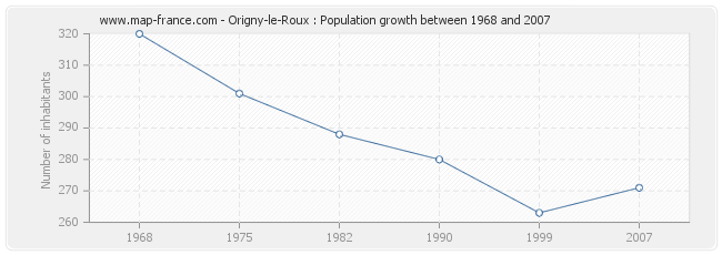 Population Origny-le-Roux