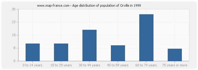 Age distribution of population of Orville in 1999