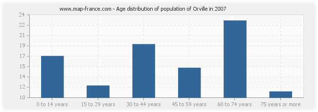Age distribution of population of Orville in 2007