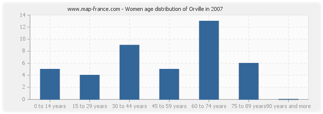 Women age distribution of Orville in 2007