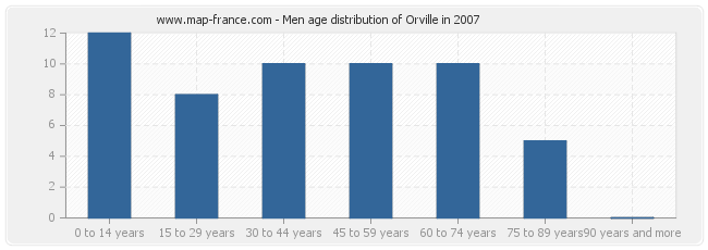 Men age distribution of Orville in 2007