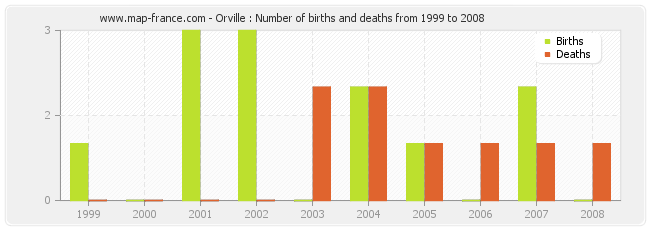 Orville : Number of births and deaths from 1999 to 2008