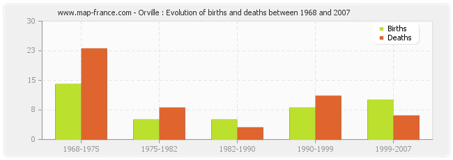 Orville : Evolution of births and deaths between 1968 and 2007