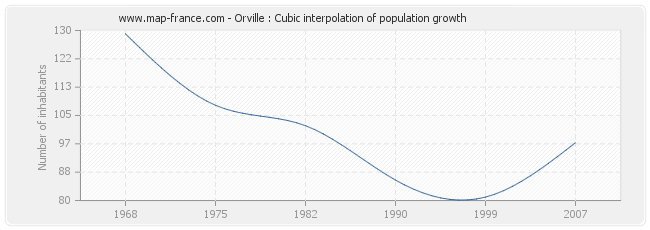 Orville : Cubic interpolation of population growth