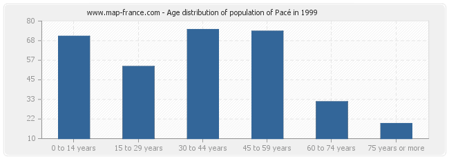Age distribution of population of Pacé in 1999