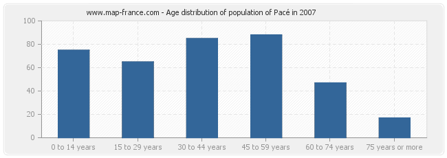 Age distribution of population of Pacé in 2007