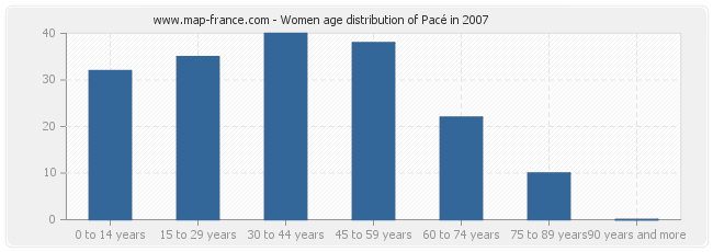 Women age distribution of Pacé in 2007