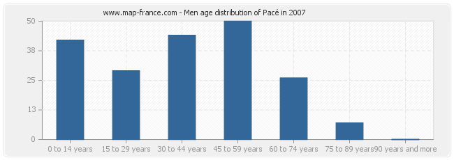 Men age distribution of Pacé in 2007