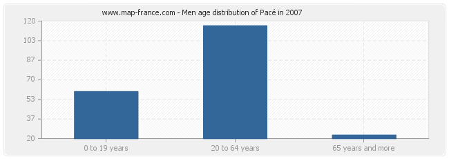 Men age distribution of Pacé in 2007