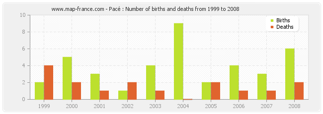 Pacé : Number of births and deaths from 1999 to 2008