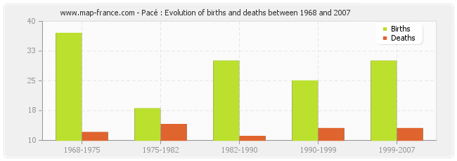 Pacé : Evolution of births and deaths between 1968 and 2007