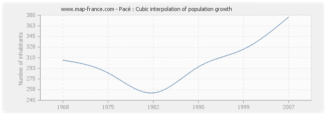 Pacé : Cubic interpolation of population growth
