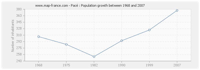 Population Pacé