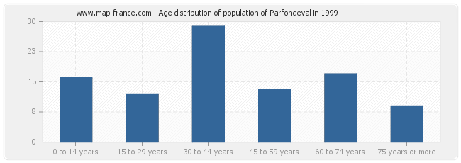 Age distribution of population of Parfondeval in 1999