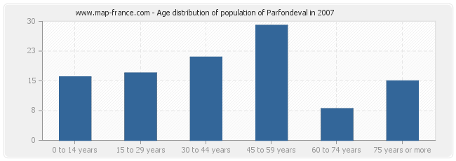 Age distribution of population of Parfondeval in 2007