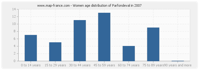 Women age distribution of Parfondeval in 2007