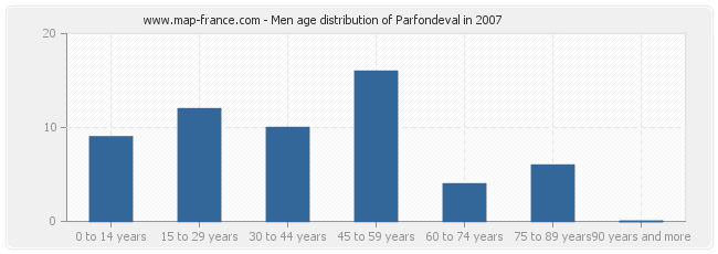 Men age distribution of Parfondeval in 2007