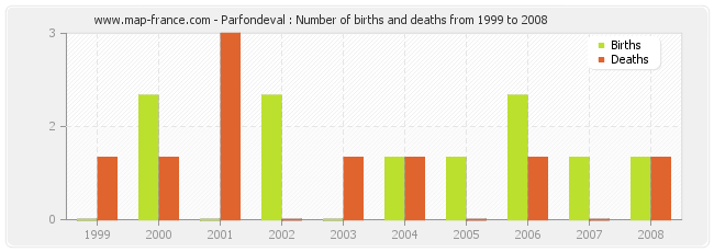 Parfondeval : Number of births and deaths from 1999 to 2008