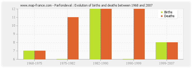 Parfondeval : Evolution of births and deaths between 1968 and 2007