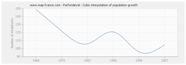 Parfondeval : Cubic interpolation of population growth