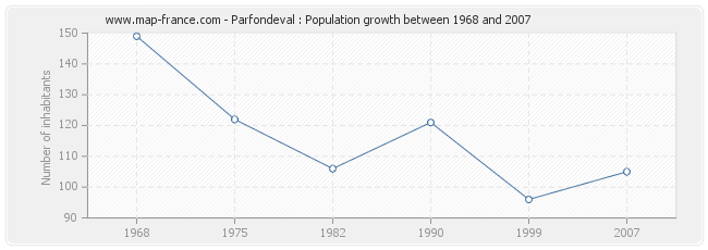 Population Parfondeval