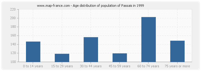 Age distribution of population of Passais in 1999