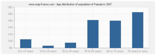 Age distribution of population of Passais in 2007