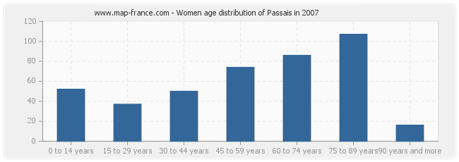 Women age distribution of Passais in 2007