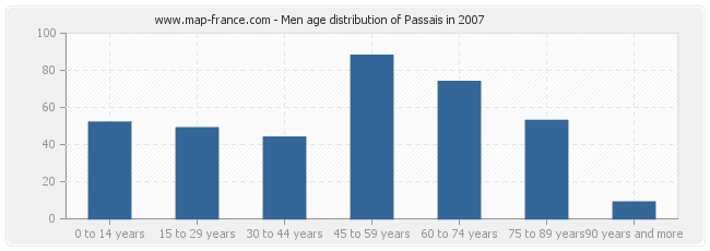 Men age distribution of Passais in 2007