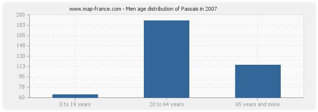 Men age distribution of Passais in 2007