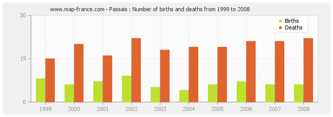 Passais : Number of births and deaths from 1999 to 2008