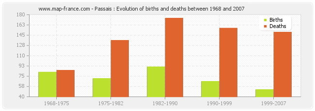 Passais : Evolution of births and deaths between 1968 and 2007