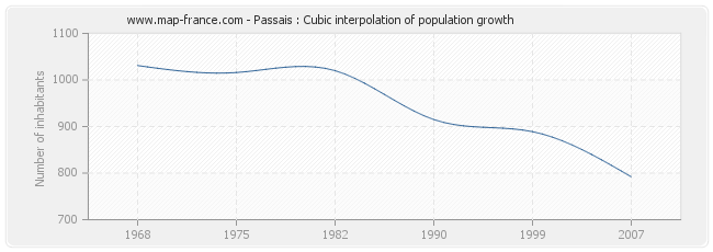 Passais : Cubic interpolation of population growth
