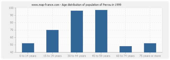 Age distribution of population of Perrou in 1999