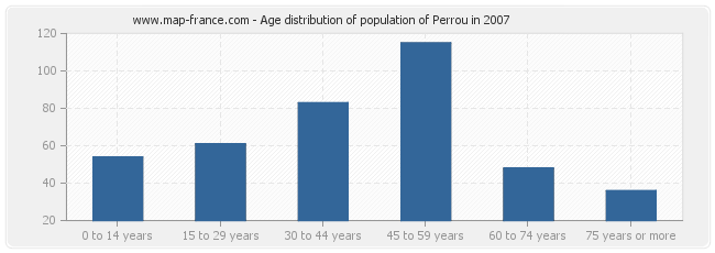 Age distribution of population of Perrou in 2007