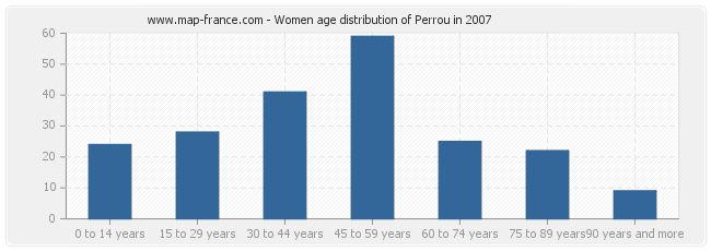 Women age distribution of Perrou in 2007