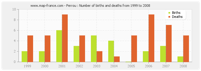 Perrou : Number of births and deaths from 1999 to 2008