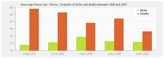 Perrou : Evolution of births and deaths between 1968 and 2007