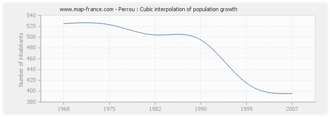 Perrou : Cubic interpolation of population growth
