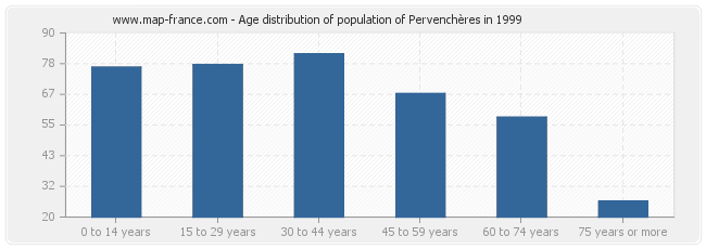 Age distribution of population of Pervenchères in 1999