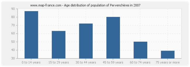 Age distribution of population of Pervenchères in 2007