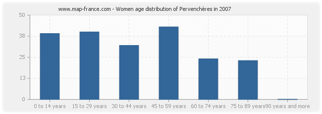 Women age distribution of Pervenchères in 2007
