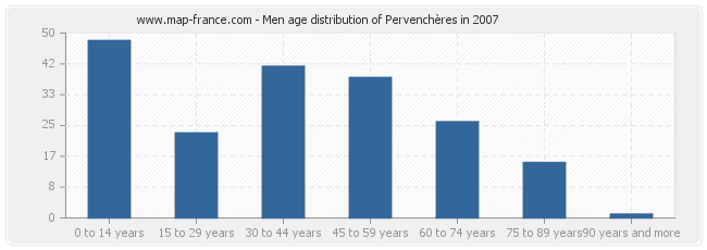 Men age distribution of Pervenchères in 2007