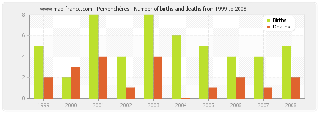 Pervenchères : Number of births and deaths from 1999 to 2008