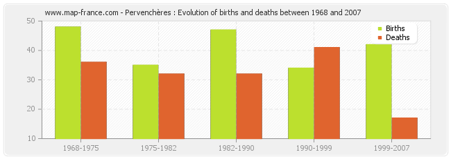 Pervenchères : Evolution of births and deaths between 1968 and 2007