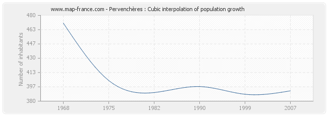 Pervenchères : Cubic interpolation of population growth